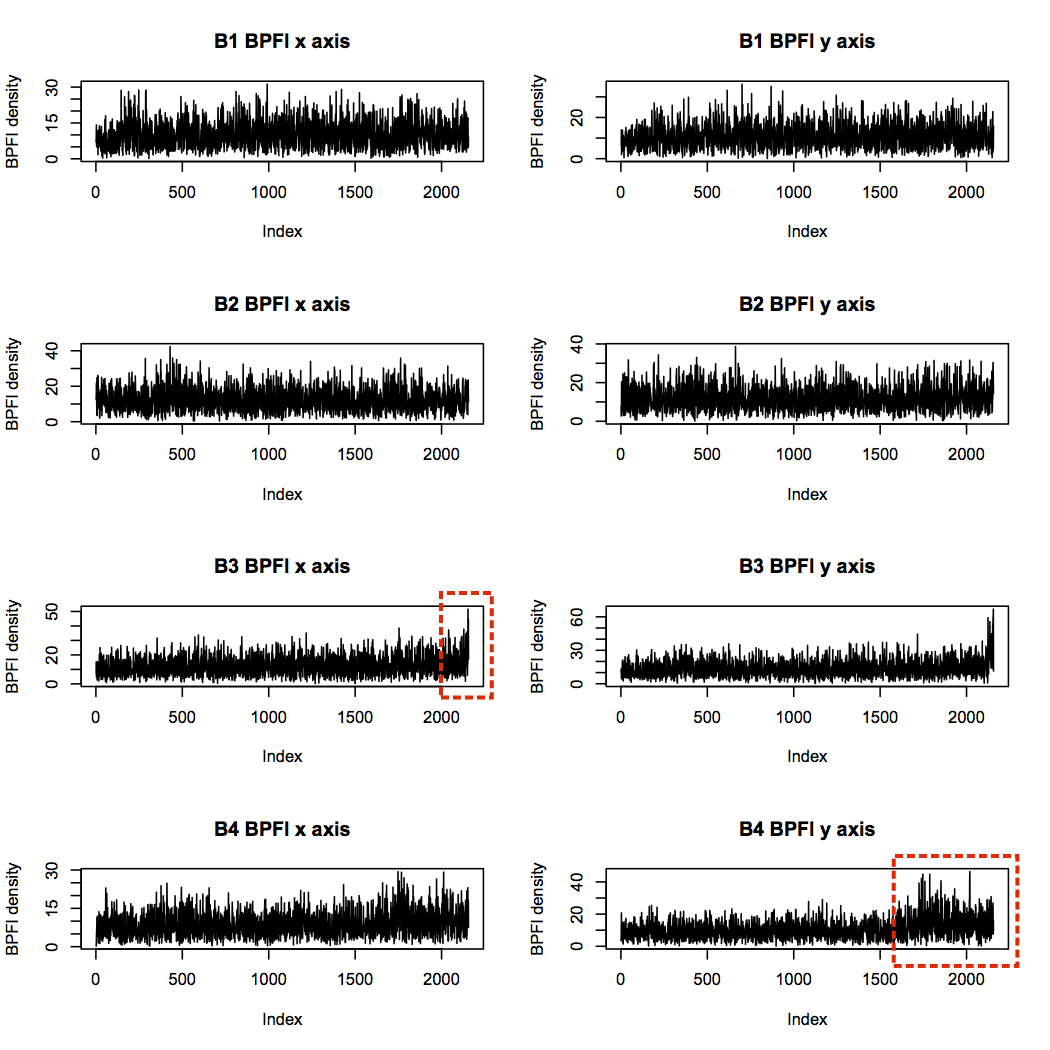 BPFI for all bearings over time