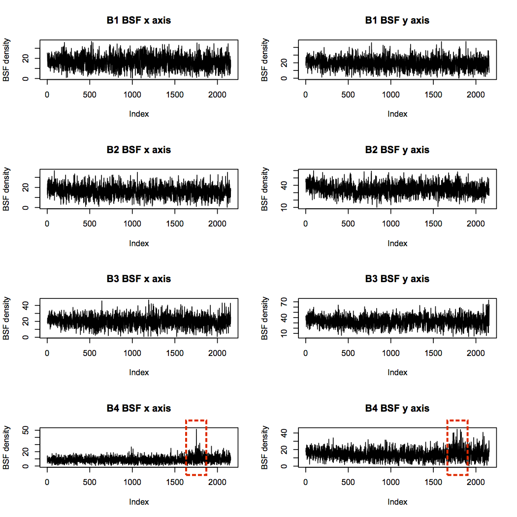BSF for all bearings over time