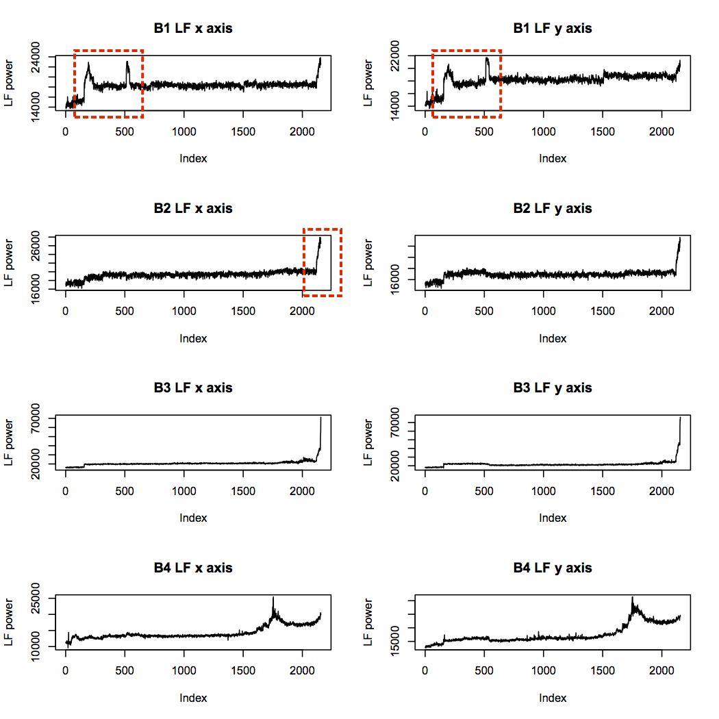 LF power for all bearings over time