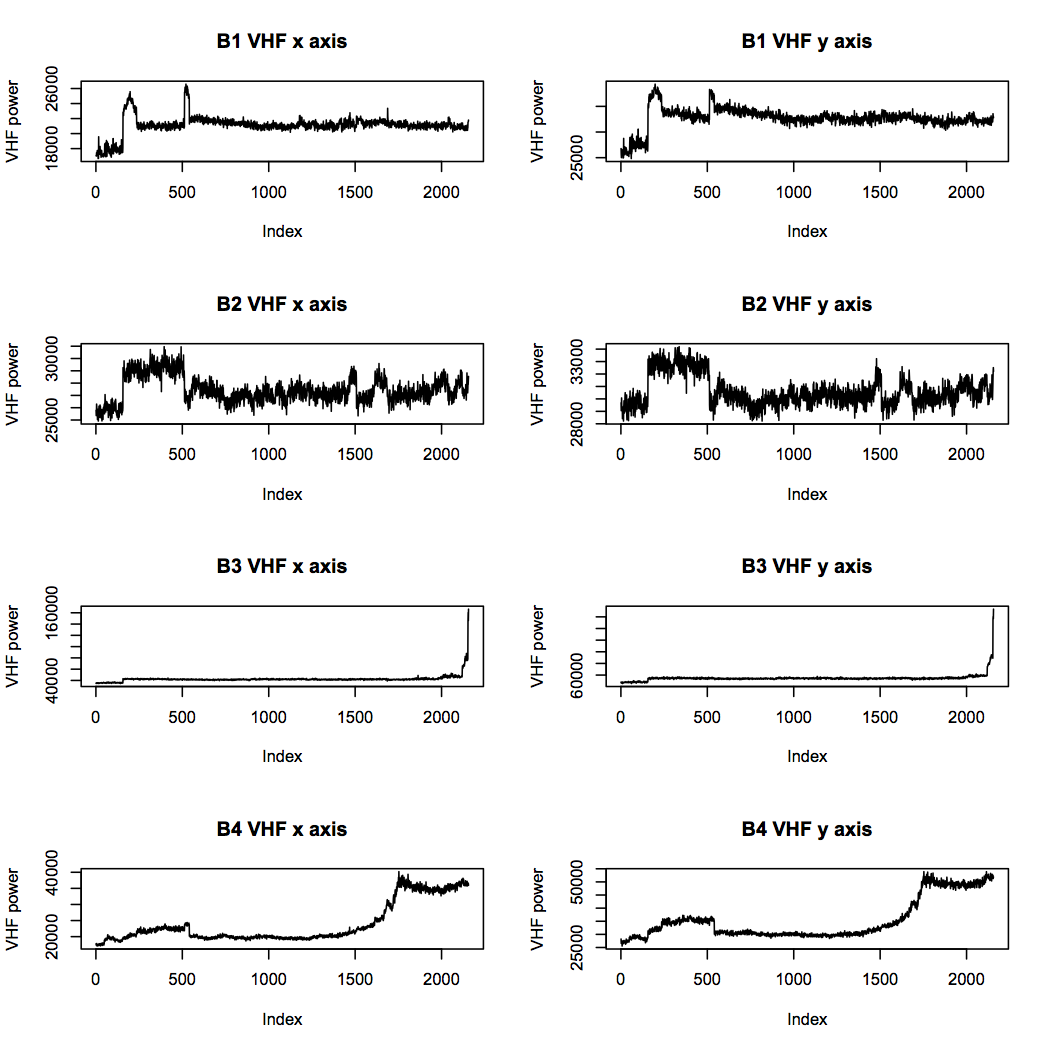VHF power for all bearings over time