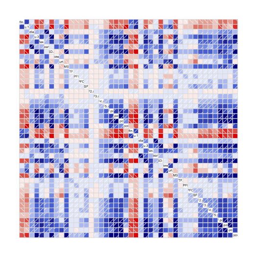 Correlogram of features