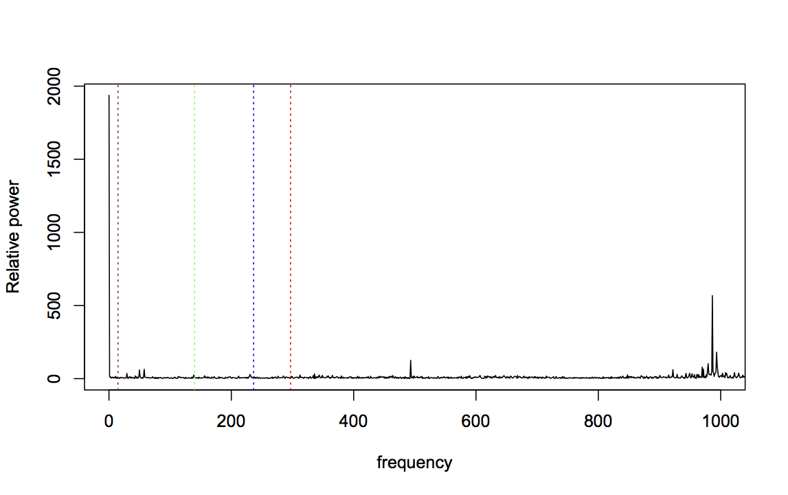 Bearing 1 x axis FFT up to 1000Hz