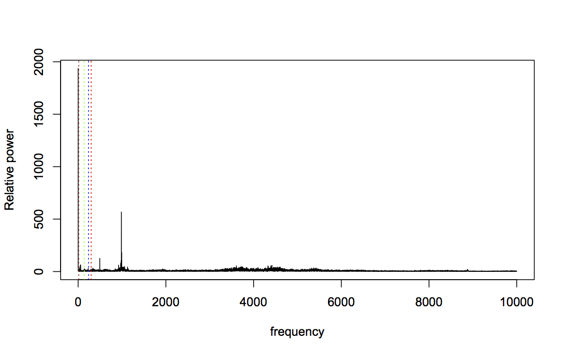 Bearing 1 x axis FFT at the start of experiment