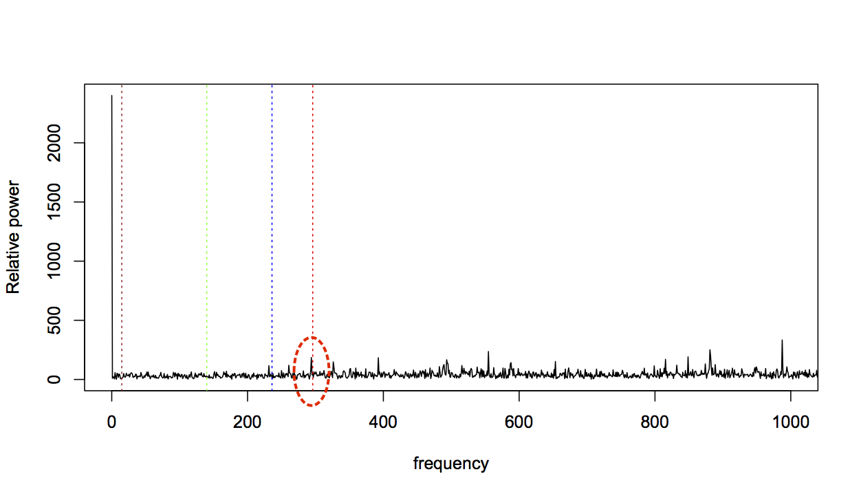 Bearing 3 x axis FFT up to 1000Hz