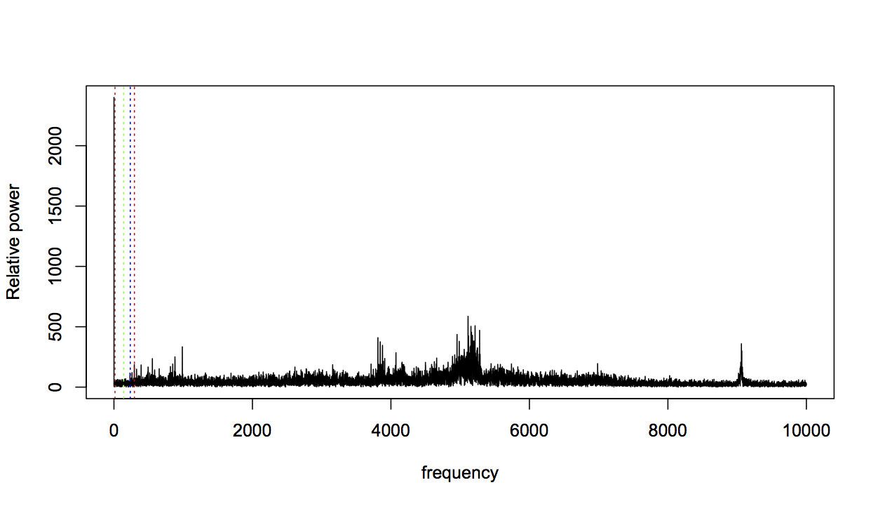 Bearing 3 x axis FFT at the end of experiment