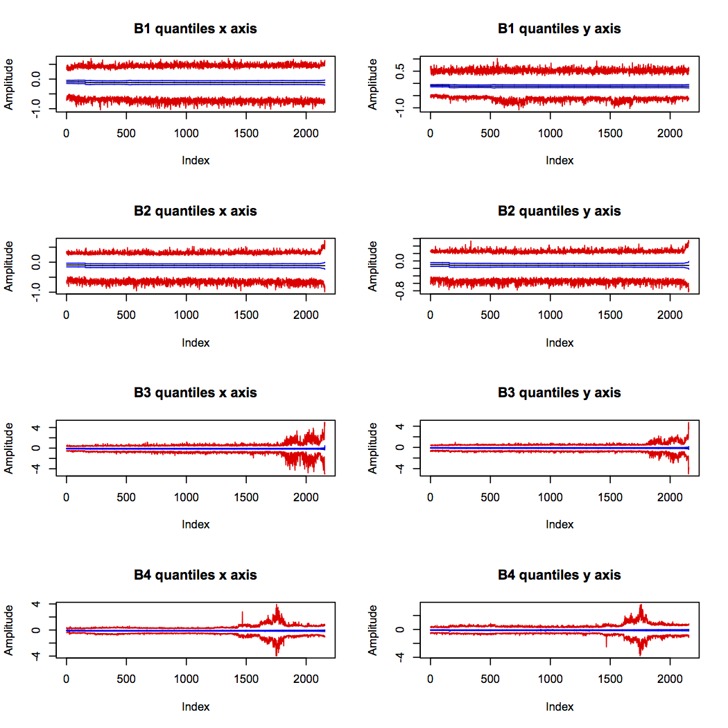 Quantiles for all bearings over time