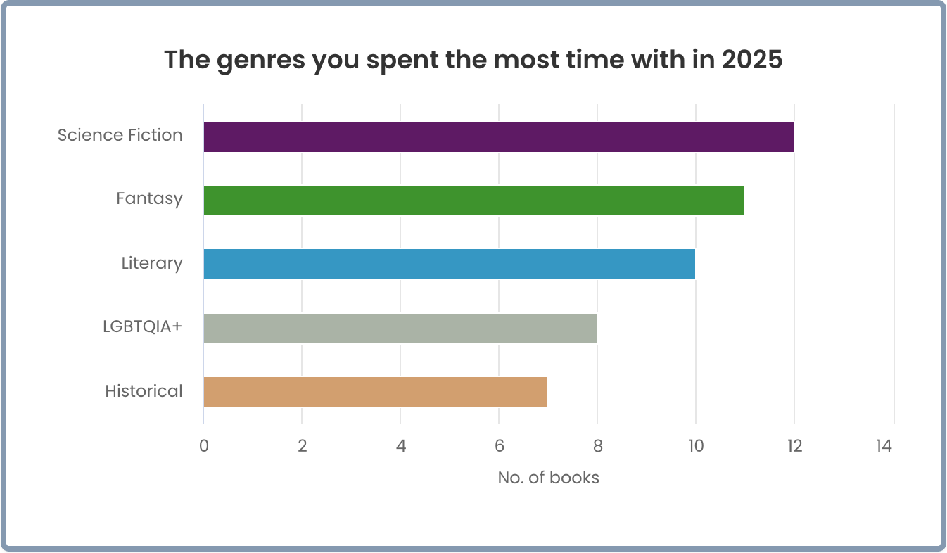 Bar chart of top 5 genres, showing Science Fiction (12), Fantasy (11), Literary (10), LGBTQIA+ (8), and Historical (7)