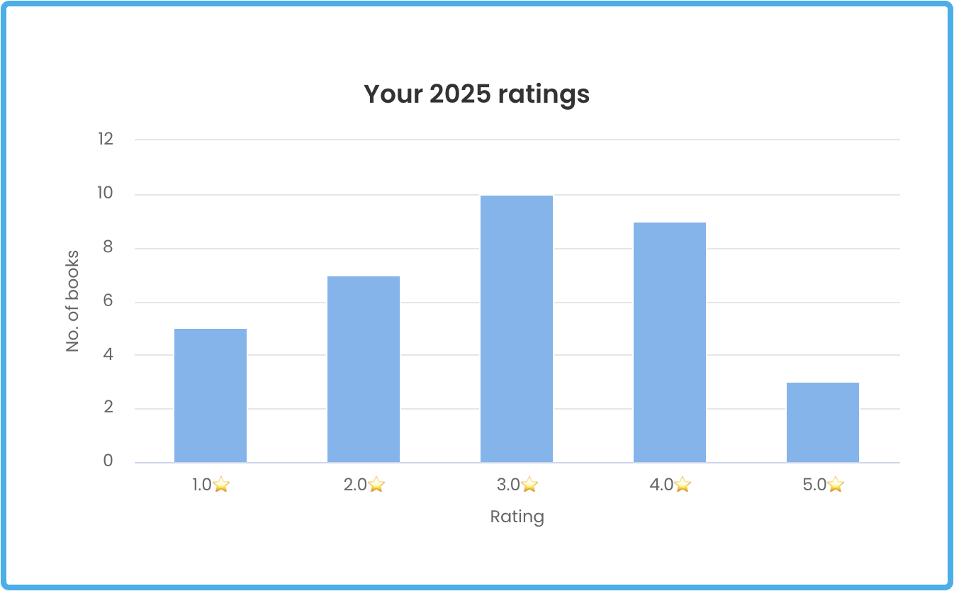 Bar chart of book ratings, showing 5 1-stars, 7 2-stars, 10 3-stars, 9 4-stars, and 3 5-stars