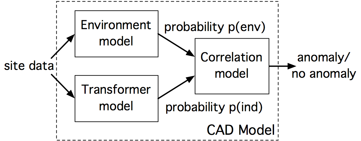 CAD block diagram