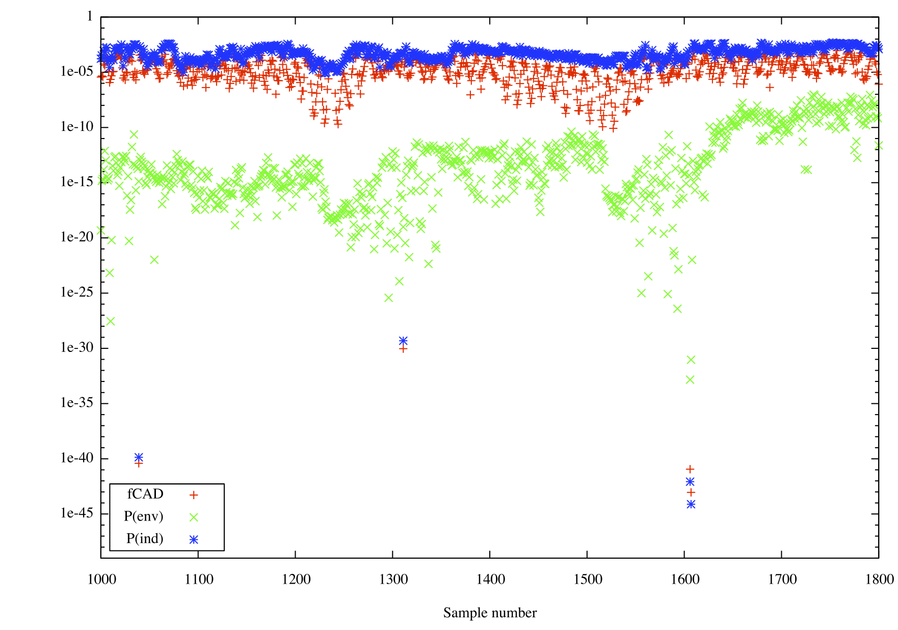 Model output showing four
anomalies