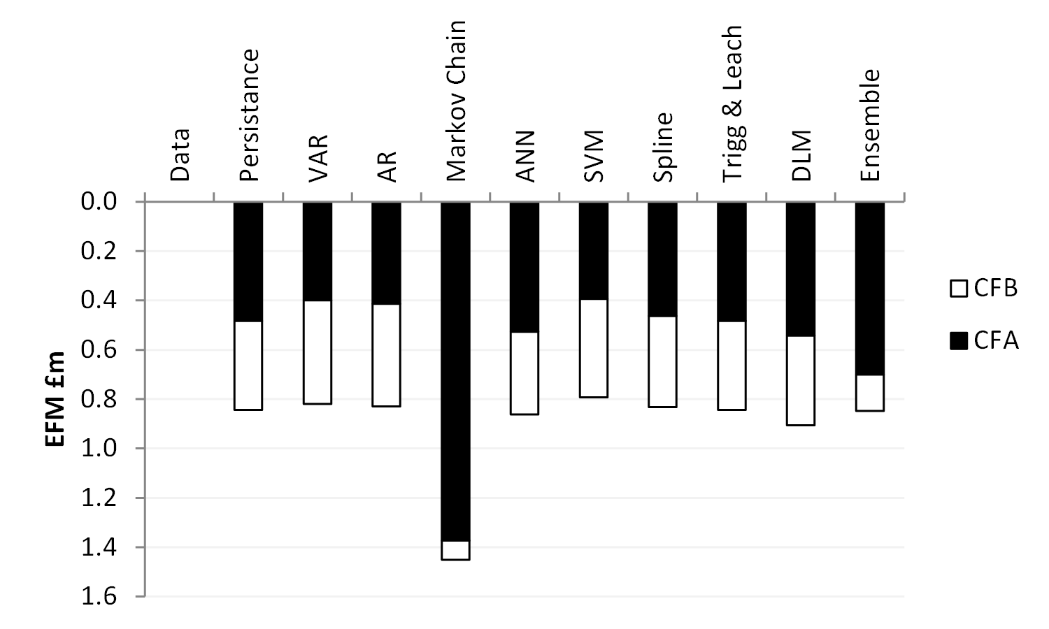Economic score of each
forecaster