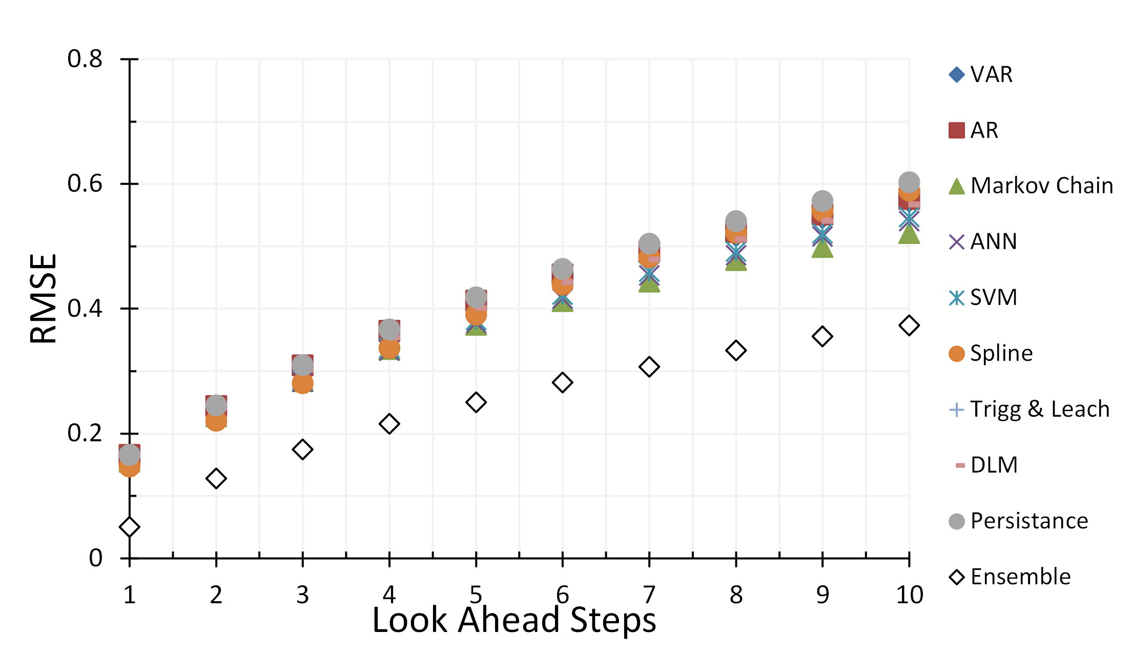 Wave height accuracy