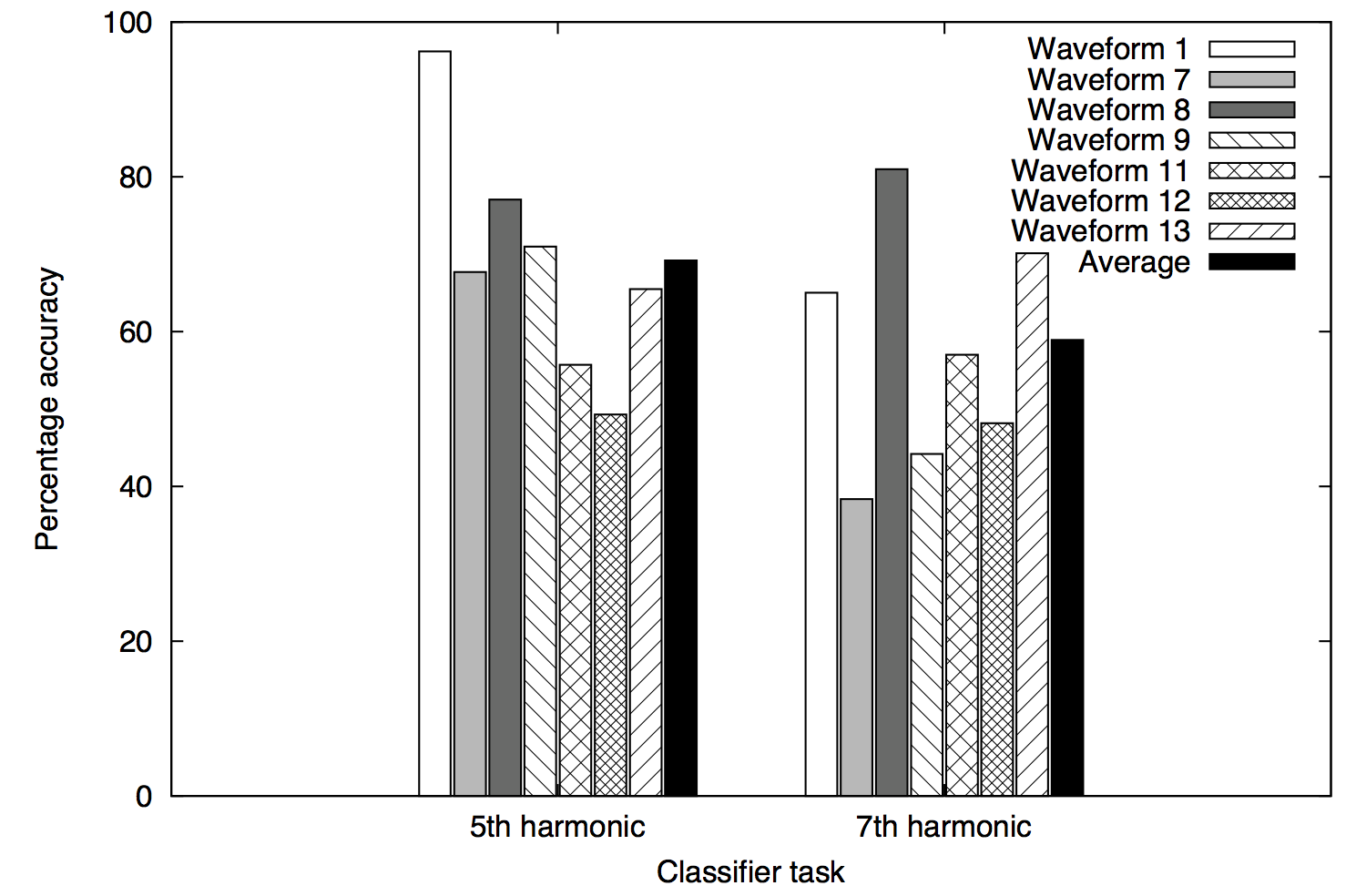 Accuracy of classifiers on different test waveforms