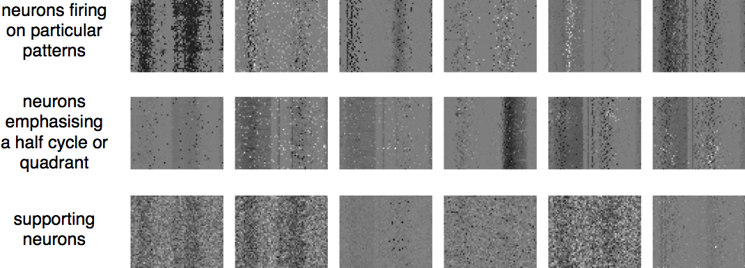 Examples of neuron activation, visualized by input weightings. Each image represents one neuron