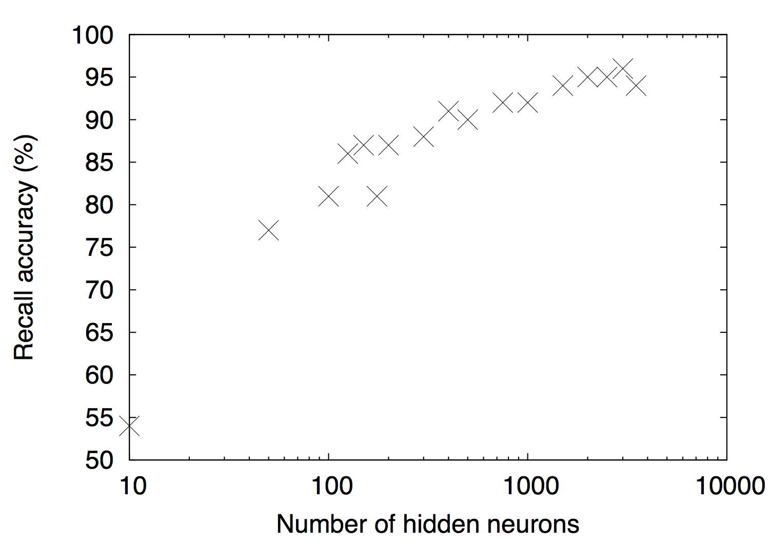 Recall accuracy of two layer networks with different numbers of neurons