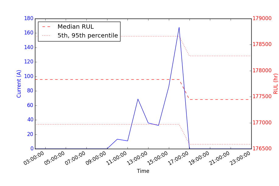 Transformer life prediction