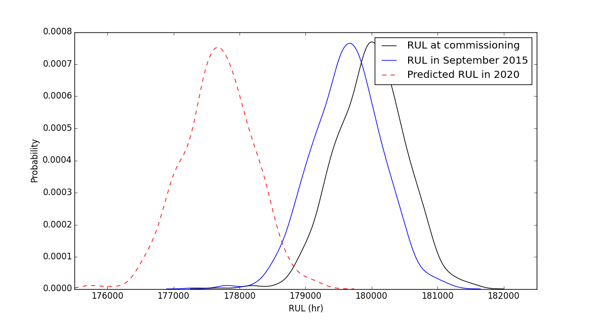 PDFs of remaining transformer life at different points in time